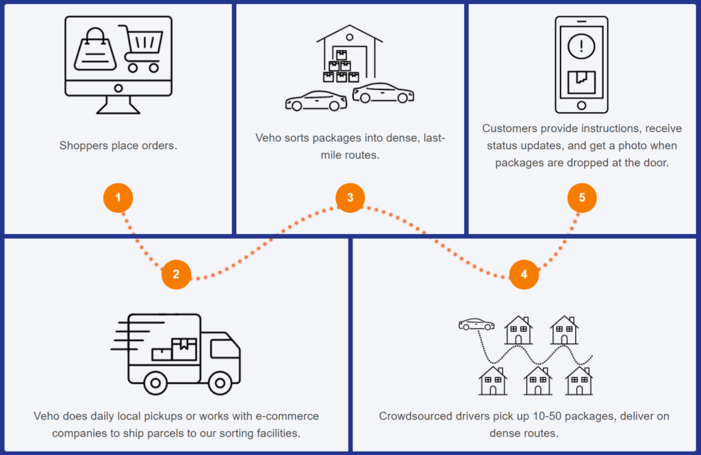 How Veho works